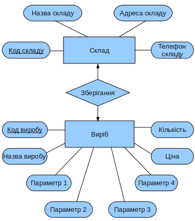 Приклад ER-діаграми
