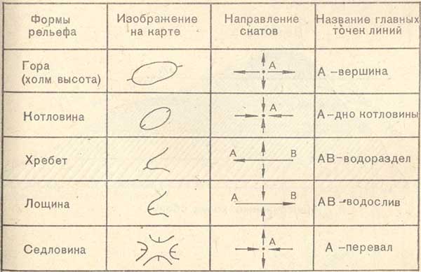 Формы рельефа